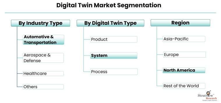 Digital-Twin-Market-Segmentation